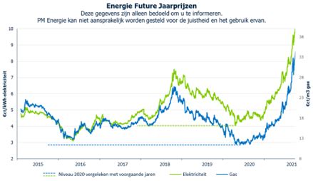 grafiek die de daling van de energieprijzen weergeeft