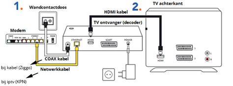 schematische weergave van een televisie met een mediabox en kabels, met pijlen die de signaalstroom aangeven