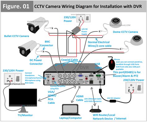 Schema dat de verbinding tussen analoge camera's, coaxkabels en een DVR-recorder illustreert.