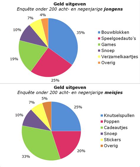 Grafiek met de verdeling van genres in de 3FM Top 1000 van de 21e eeuw.