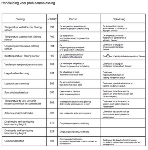 Overzicht van veelvoorkomende foutcodes met bijbehorende oplossingen