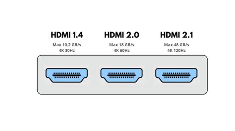 Grafische weergave van HDMI 2.1 kabel met specificaties voor hoge resolutie en verversingssnelheid.