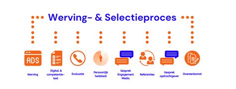 Visuele weergave van het selectieproces voor rechters met potentiële knelpunten