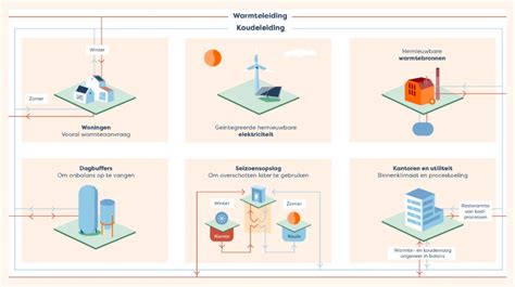 Gedetailleerde schematische weergave van de architectuur van Element City