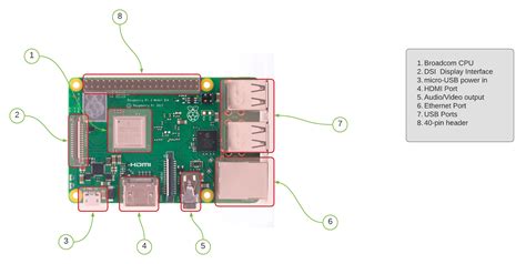 Schema van een Raspberry Pi met aansluitingen