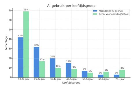 Grafiek die de participatie in vrijwilligerswerk in Nederland per leeftijdsgroep toont.
