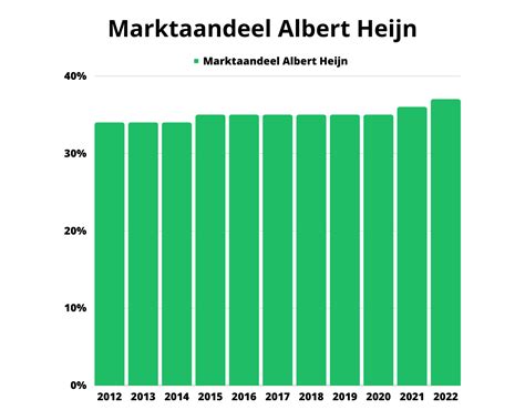 Grafiek die de daling van het marktaandeel van Nederlandse films in de bioscoop weergeeft