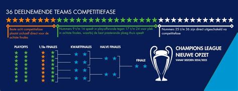 Schema van de nieuwe Champions League opzet met competitiefase en knock-outfase