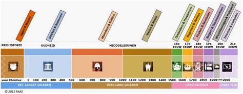 Tijdbalk met belangrijke gebeurtenissen in het leven van Ronald van Essen en de Endstra-zaak