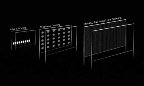 Diagram dat de werking van local dimming en micro dimming uitlegt