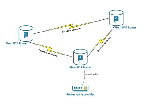 Diagram dat de werking van een mesh wifi-systeem uitlegt