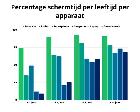 Grafiek met gemiddeld schermgebruik van jonge kinderen per dag, ter illustratie van de stijgende trend.