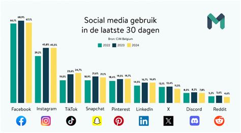 Infographic die het mediagebruik van kinderen tussen 6 en 12 jaar toont, met percentages voor tv, streamingdiensten en andere apparaten.