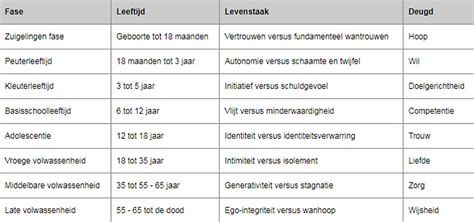 Overzichtelijke tabel met de ontwikkeling van mediagebruik per leeftijdscategorie, met kernpunten.