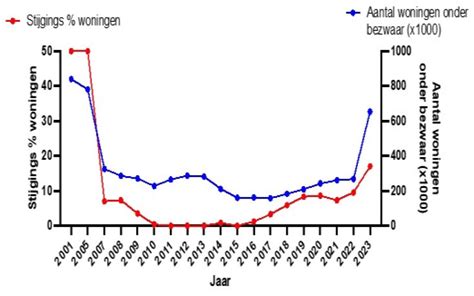 Grafiek die de stijging van het aantal overdoseringen met oxycodon toont