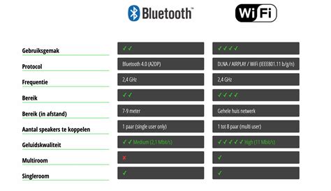 Schema dat de verschillen tussen Bluetooth en Wi-Fi streaming visualiseert