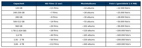 Vergelijking van de opslagcapaciteit van een CD en een DVD.