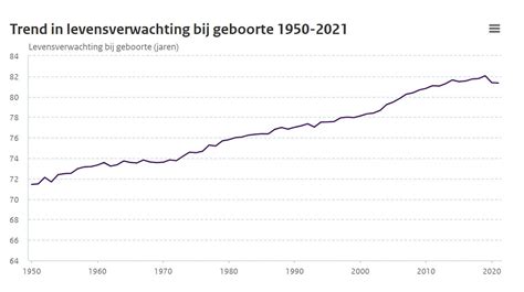 Grafiek die de stijgende pensioenleeftijd vergelijkt met de gemiddelde levensverwachting