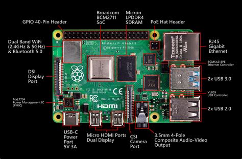 Illustratie van de Raspberry Pi 4 Model B met markering van de nieuwe poorten