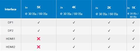 Infographic die de bandbreedte en ondersteunde resoluties van verschillende HDMI-standaarden vergelijkt
