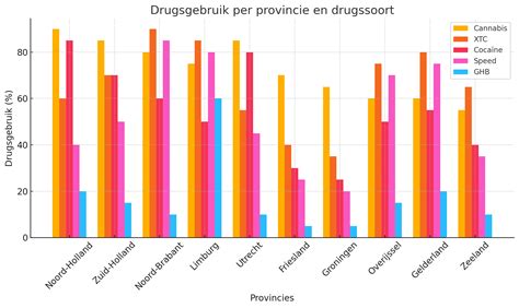 Grafiek met de verschillende Netflix-abonnementen en hun prijsverschillen