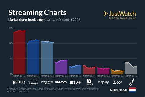 Infographic over de concurrentiepositie van Netflix in de streamingmarkt