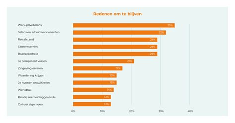Grafiek met de belangrijkste redenen om te beginnen met hardlopen