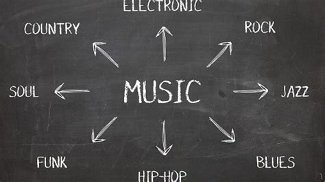 Grafiek die de meest voorkomende muziekgenres in TV-commercials weergeeft