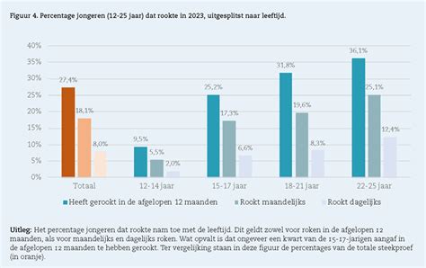 Infographic met statistieken over roken onder jongeren, met nadruk op het verschil tussen VMBO en VWO.