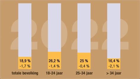 Grafiek die de daling van het aantal rokers onder jongeren in Nederland weergeeft over de jaren.