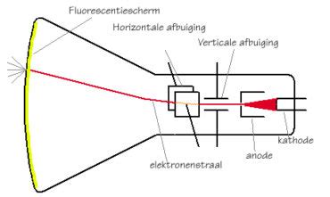 Schematische weergave van een kathodestraalbuis in een televisietoestel