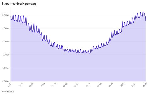 Grafiek die de alertheid van kinderen gedurende de dag weergeeft, met een piek in de middag.