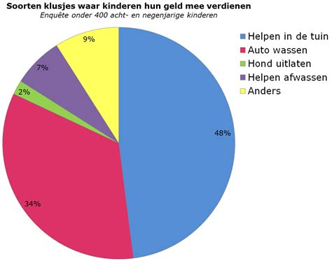 Cirkeldiagram dat het percentage scholen met een continurooster en traditionele lesuren weergeeft.