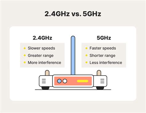 Grafiek die de frequentiebanden 2.4GHz en 5GHz vergelijkt qua bereik en snelheid.