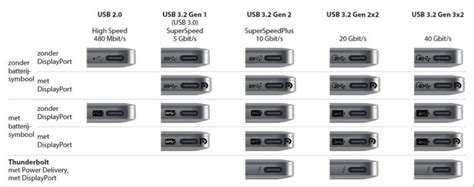 Pictogrammen die DisplayPort en Thunderbolt naast een USB-C poort weergeven.