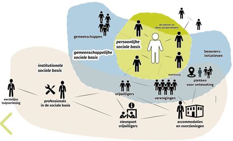 Schema dat de relatie tussen verschillende deeleconomie-platforms en de oorspronkelijke maatschappelijke behoeften illustreert.