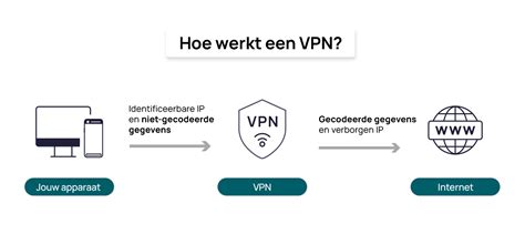 Een diagram dat de werking van een VPN met Kodi illustreert.