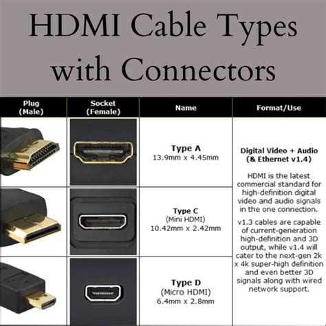 Illustratie van de verschillende HDMI-connector types (standaard, mini, micro)