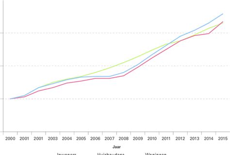 Infographic die de groei van het aantal huishoudens en de oorzaken (migratie, kleinere huishoudens) visualiseert.
