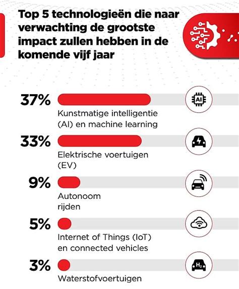 Infographic die de moderne technologieën weergeeft die in de serie worden gebruikt, zoals drones en smartphones.