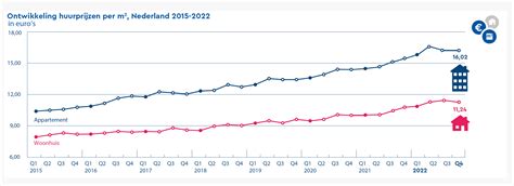 Grafiek die de stijging van huurprijzen per type woning (gestoffeerd, gemeubileerd, kaal) weergeeft.