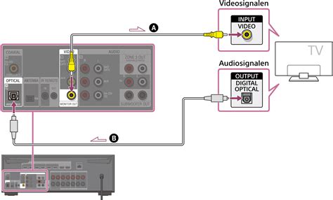 Schema dat de conversie van HDMI naar AV signaal toont
