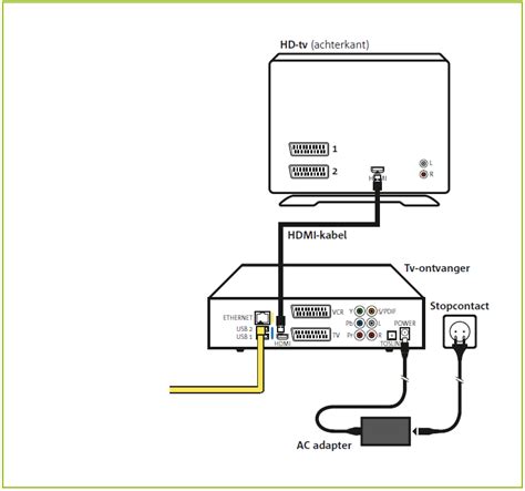 Schema dat de aansluiting van de Digitenne ontvanger op de tv toont.