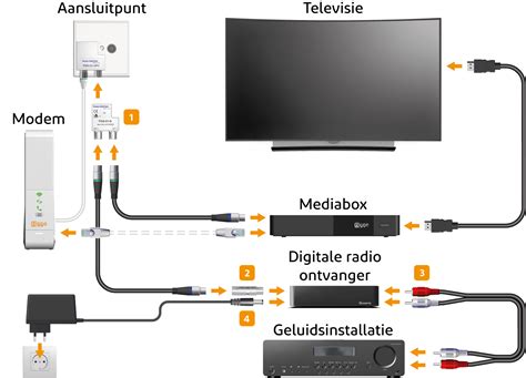 Schema van een digitale ontvanger met aansluitingen