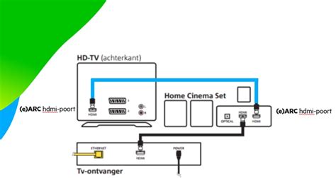 Diagram van HDMI-aansluitingen op een LG TV met soundbar en mediabox
