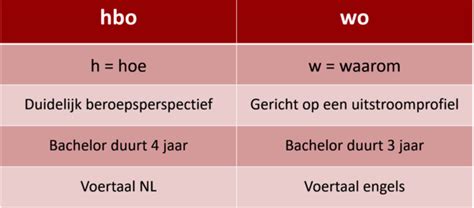 Schema met de belangrijkste verschillen in studieaanpak tussen HBO en Universiteit