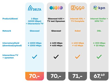 Infographic die de snelheid van glasvezelinternet vergelijkt met andere verbindingstypes
