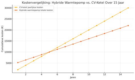 Grafiek die de stijgende kosten van de pensioenindustrie toont