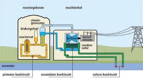 Schema dat de energieopwekking in kerncentrales uitlegt