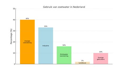 infographic met de verdeling van orgaandonatie-registraties in Nederland